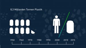 Infografik enwicklung Plastikmüll